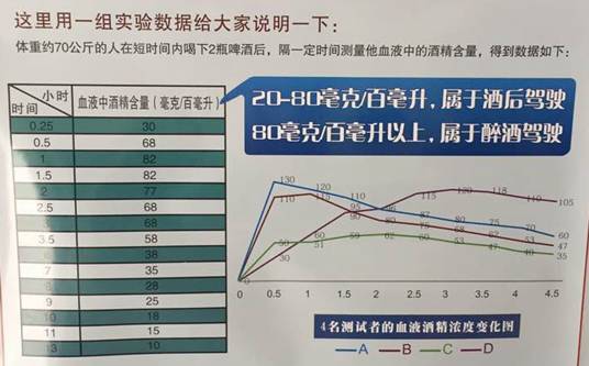 酒后駕駛危害多，你都知道哪些？