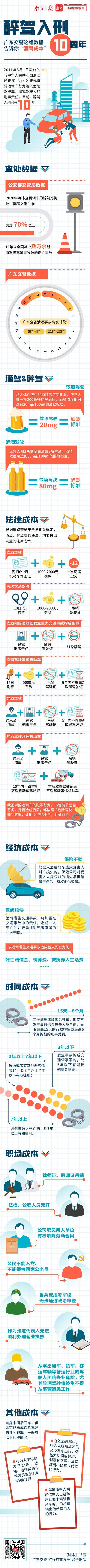 一圖讀懂｜醉駕入刑10周年，廣東交警這組數據告訴你“酒駕成本”